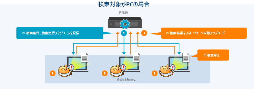 検索対象がクライアントPCの場合