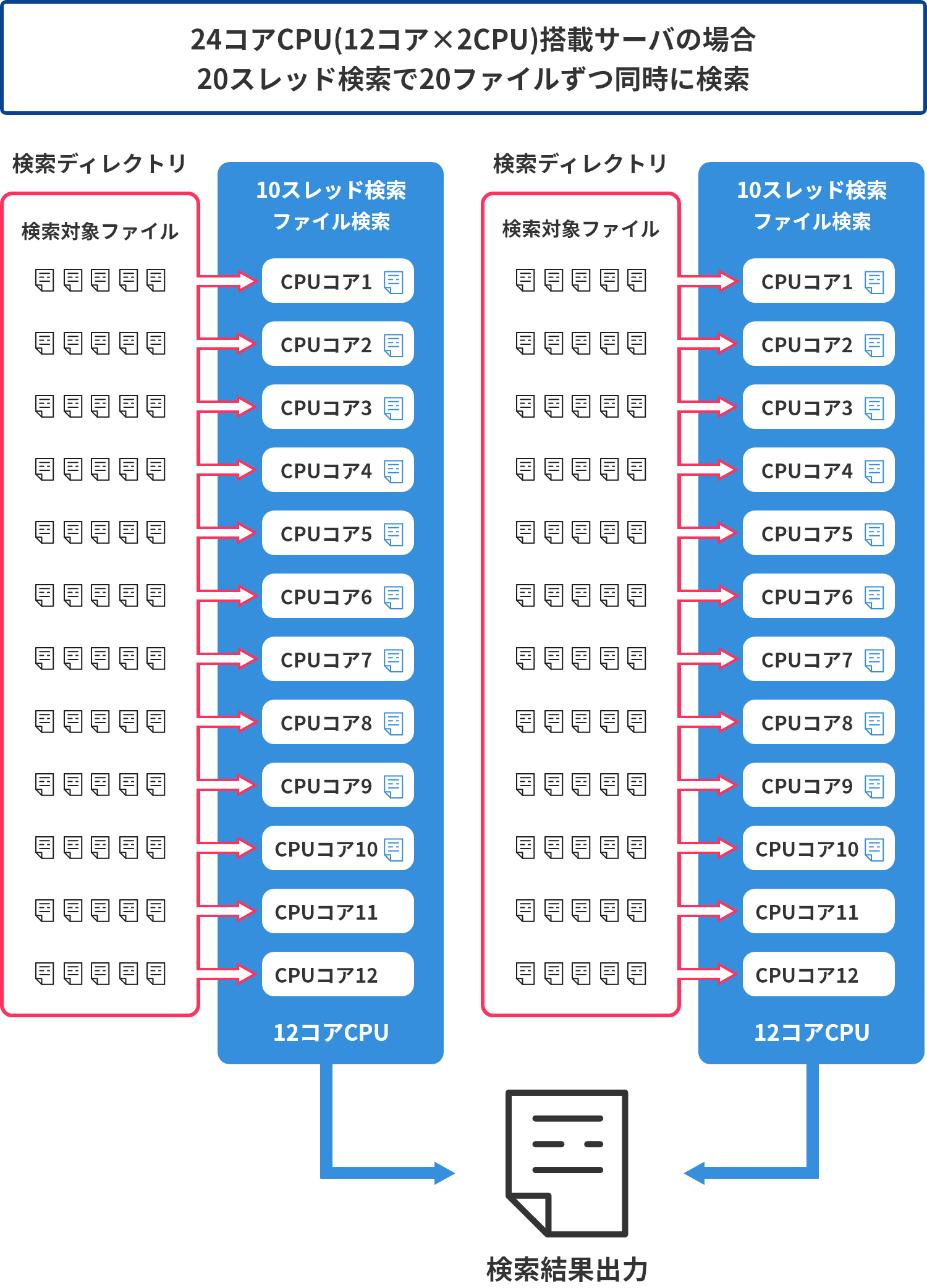 24コアCPU(12コア×2CPU)搭載サーバの場合20スレッド検索で20ファイルずつ同時に検索