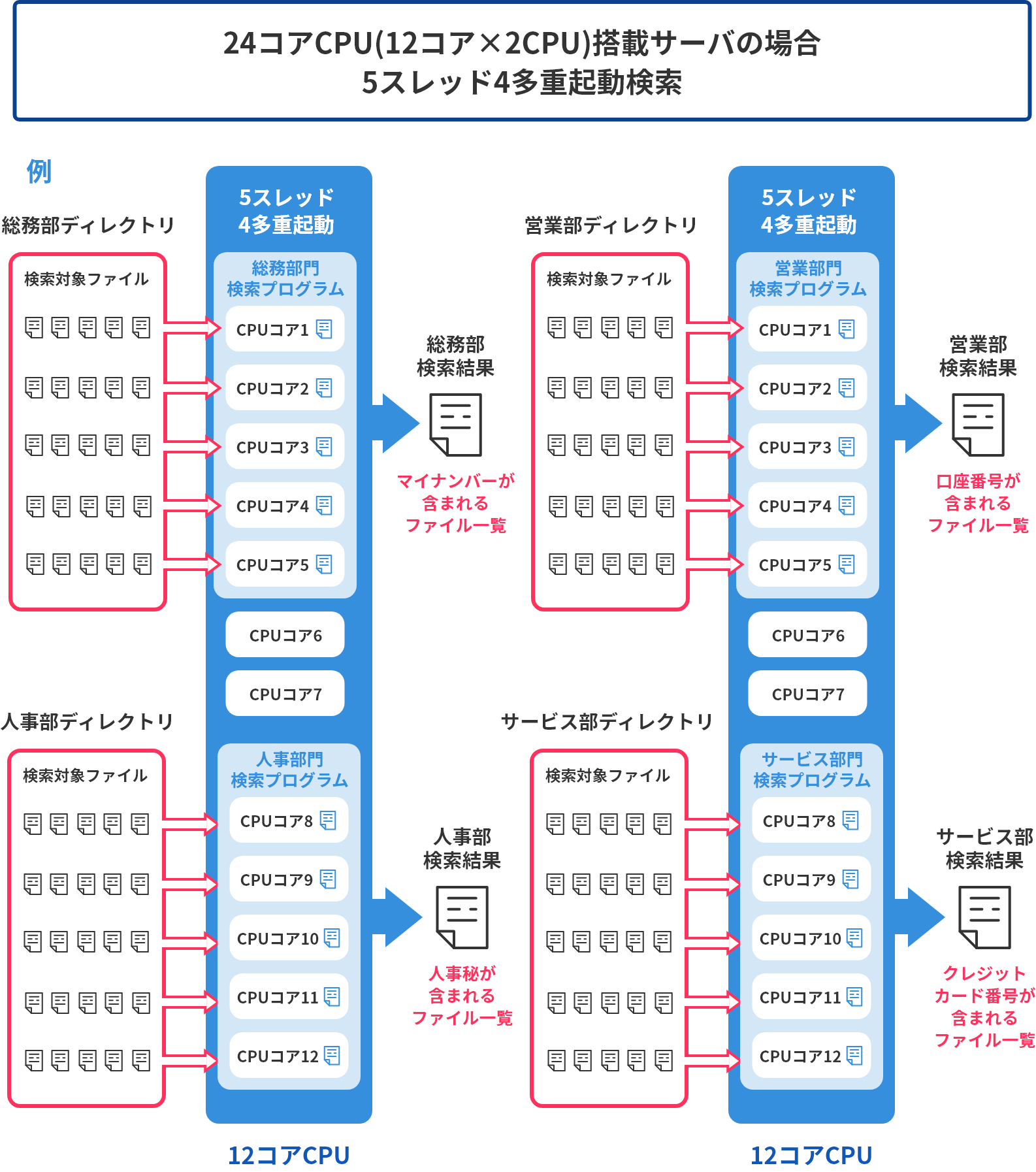 24コアCPU(12コア×2CPU)搭載サーバの場合5スレッド4多重起動検索