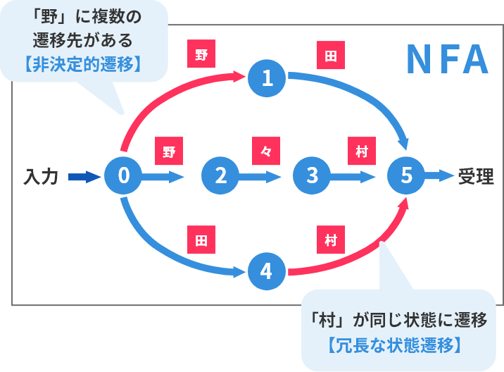 状態遷移図