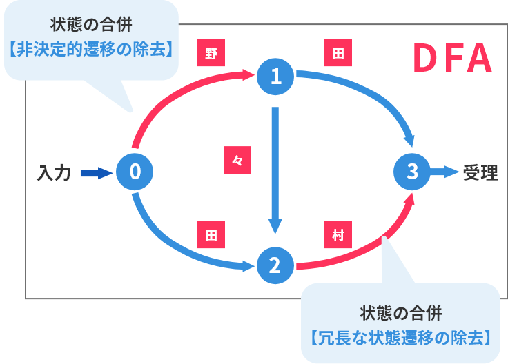 状態遷移図