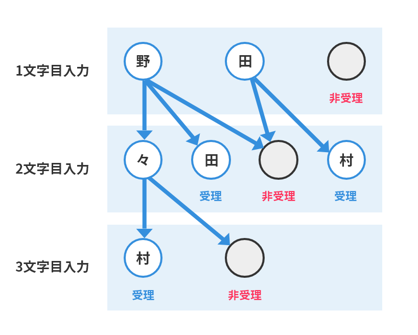 状態遷移パターン