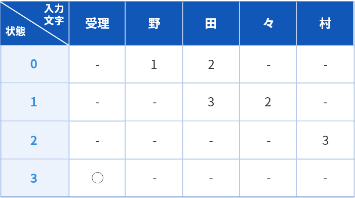 状態遷移表