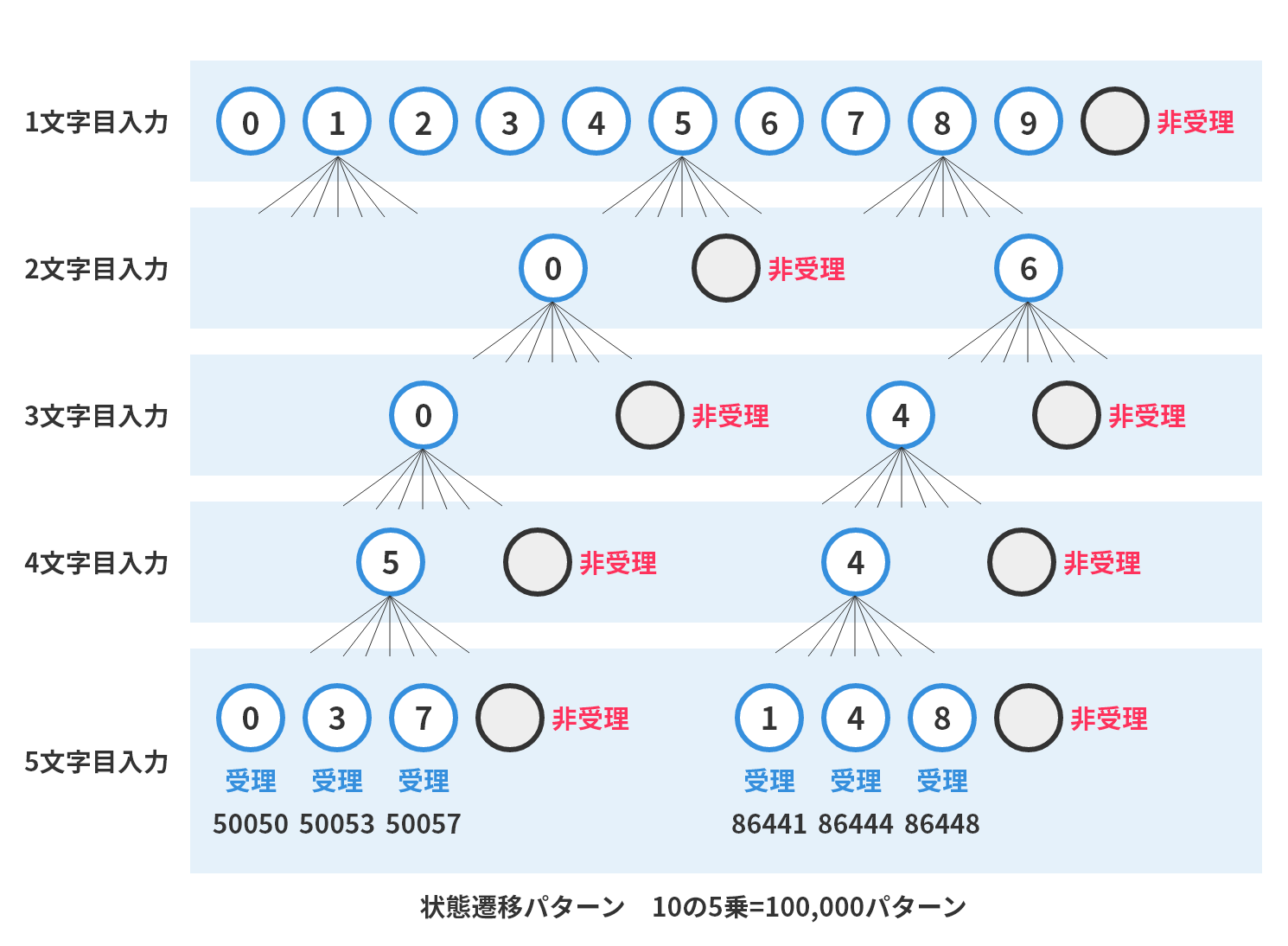 状態遷移パターン 10の5乗=100,000パターン