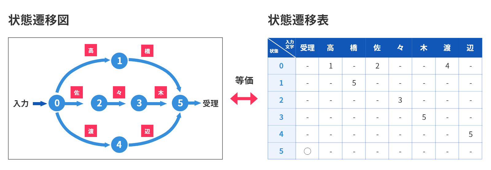 状態遷移図