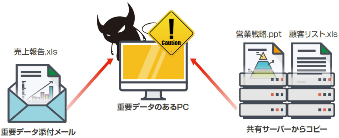 重要データのあるPC 重要データ送付メール 共有サーバーからコピー