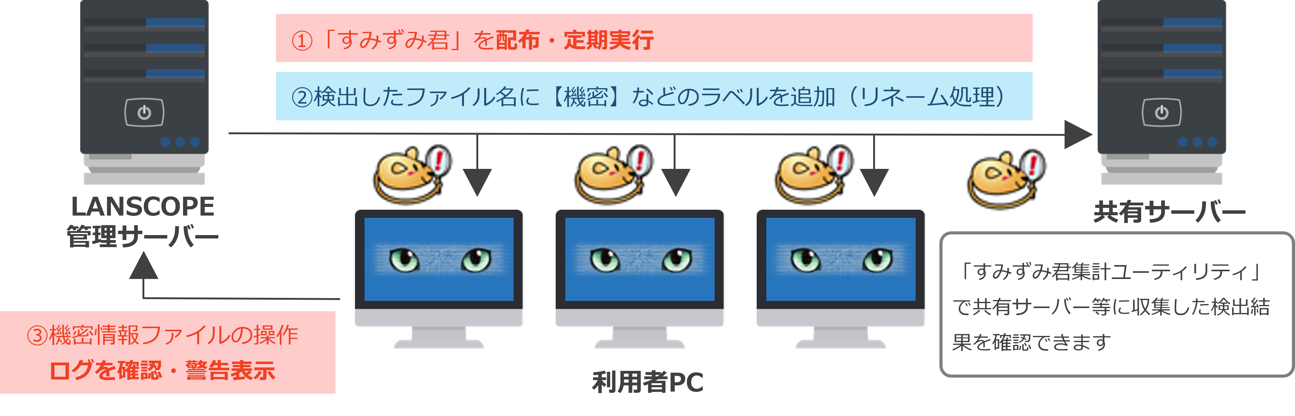 LanScope Catとすみずみ君で実現する情報資産管理・情報漏えい対策