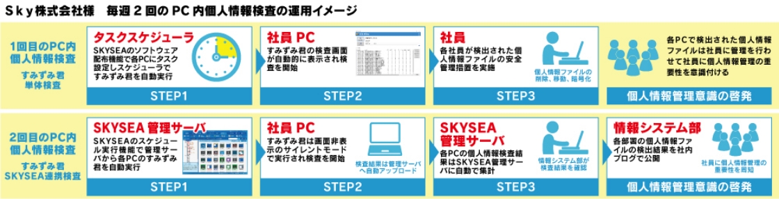 Sky株式会社様　毎週2回のPC内個人情報検査の運用イメージ