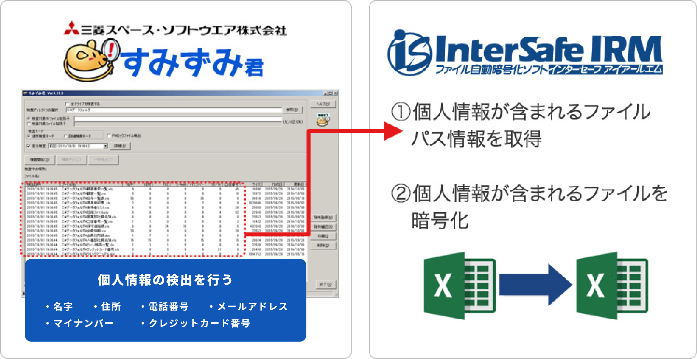 すみずみ君 個人情報の検出を行う InterSafe ILP 1.個人情報が含まれるファイルパス情報を取得 2.個人情報が含まれるファイルを暗号化