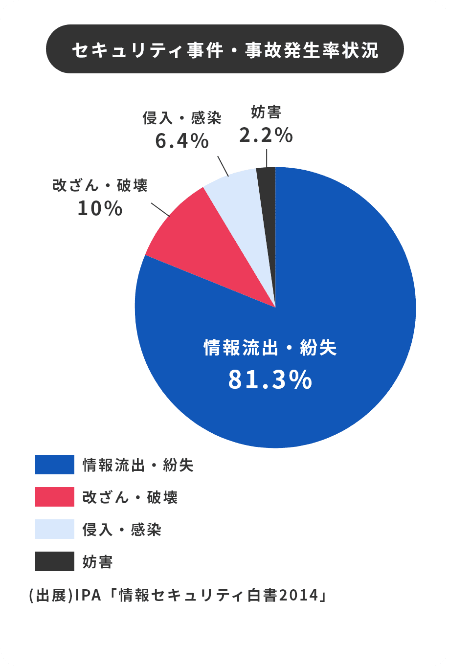 セキュリティ事件・事故発生率状況