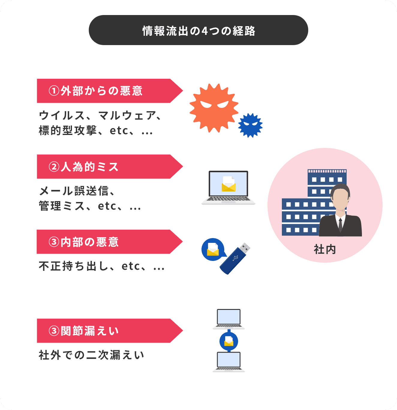 情報流出の4つの経路