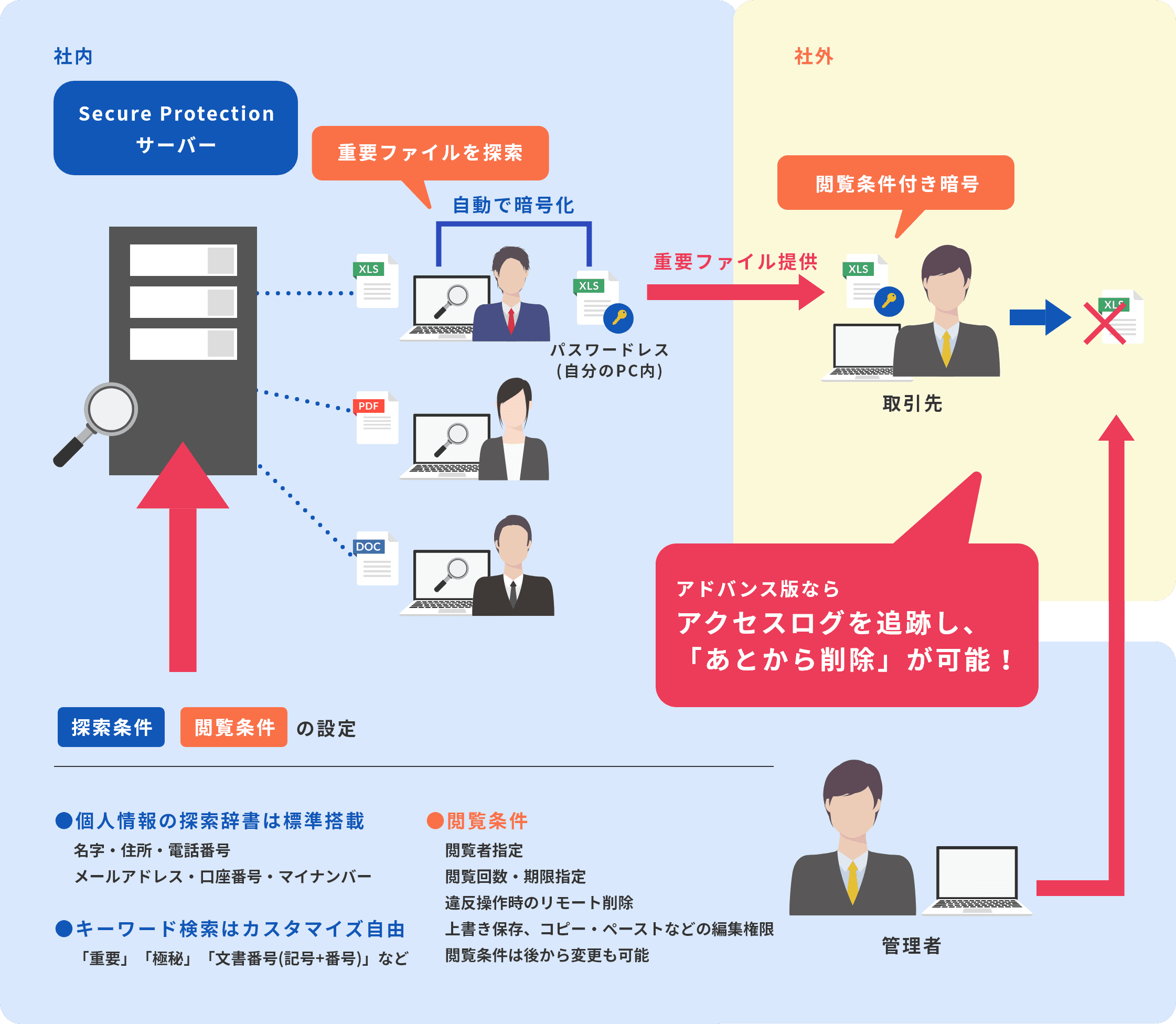 情報流出が防ぎきれないのであれば、「情報流出は起きる」ことを前提とした対策が必要!!