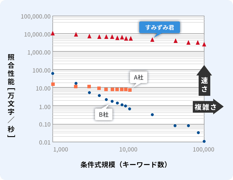 複雑な検査パターンでも検査速度が低下せず、一般的な文字列照合ライブラリーと比較して高速に検査可能です。