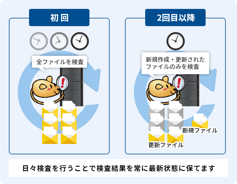 差分検査により、過去の検査から新規作成、更新されたファイルのみを検査することで、検査時間を大幅に短縮できます。