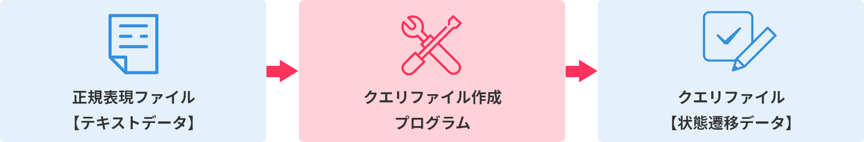 正規表現ファイル【テキストデータ】→クエリファイル作成プログラム→クエリファイル【状態遷移データ】