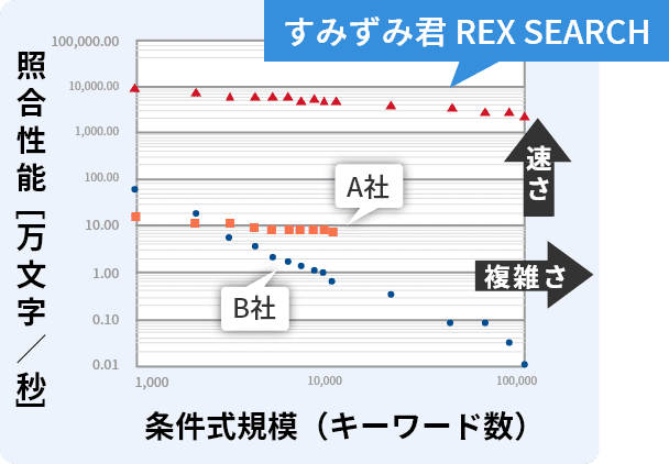 DFA型文字列照合エンジンによる高速検索