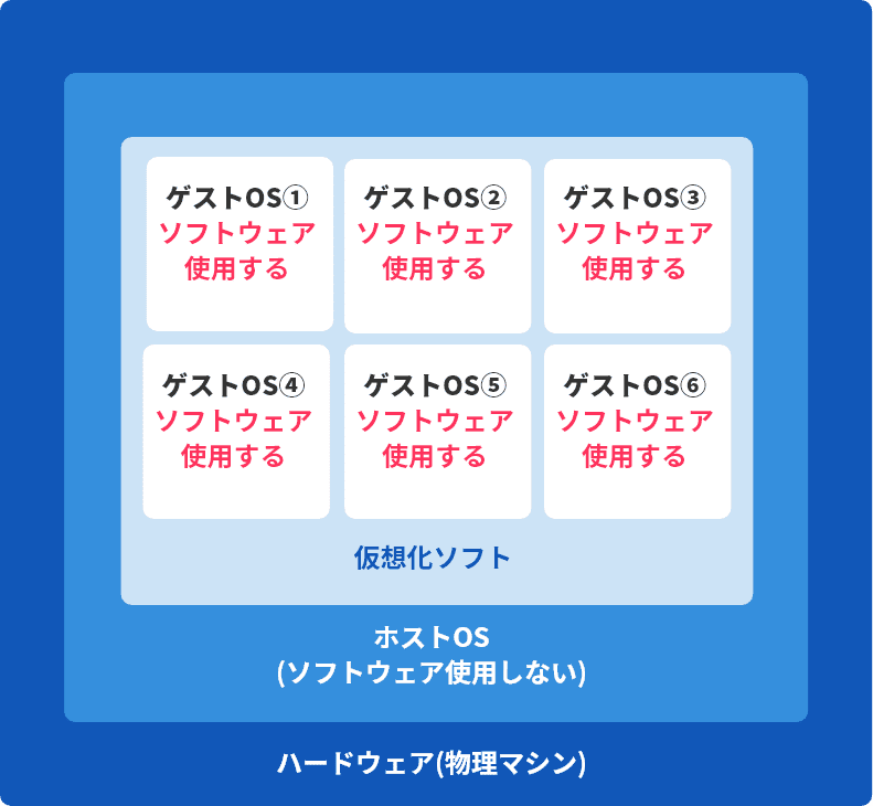 例1 使用するOS数が6つの場合