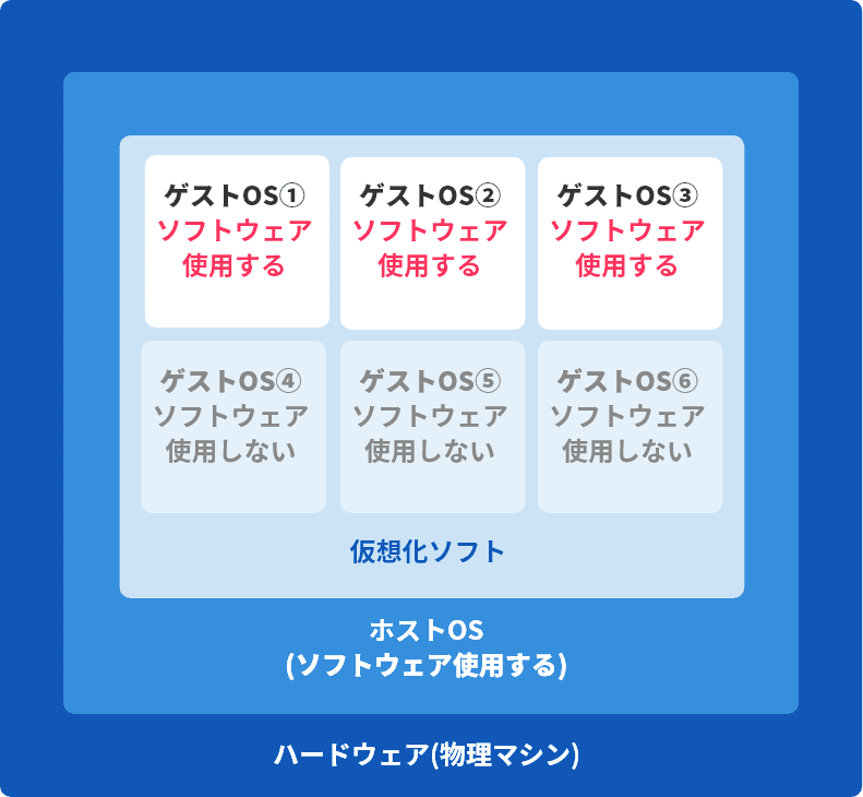 例2 使用するOS数が4つの場合