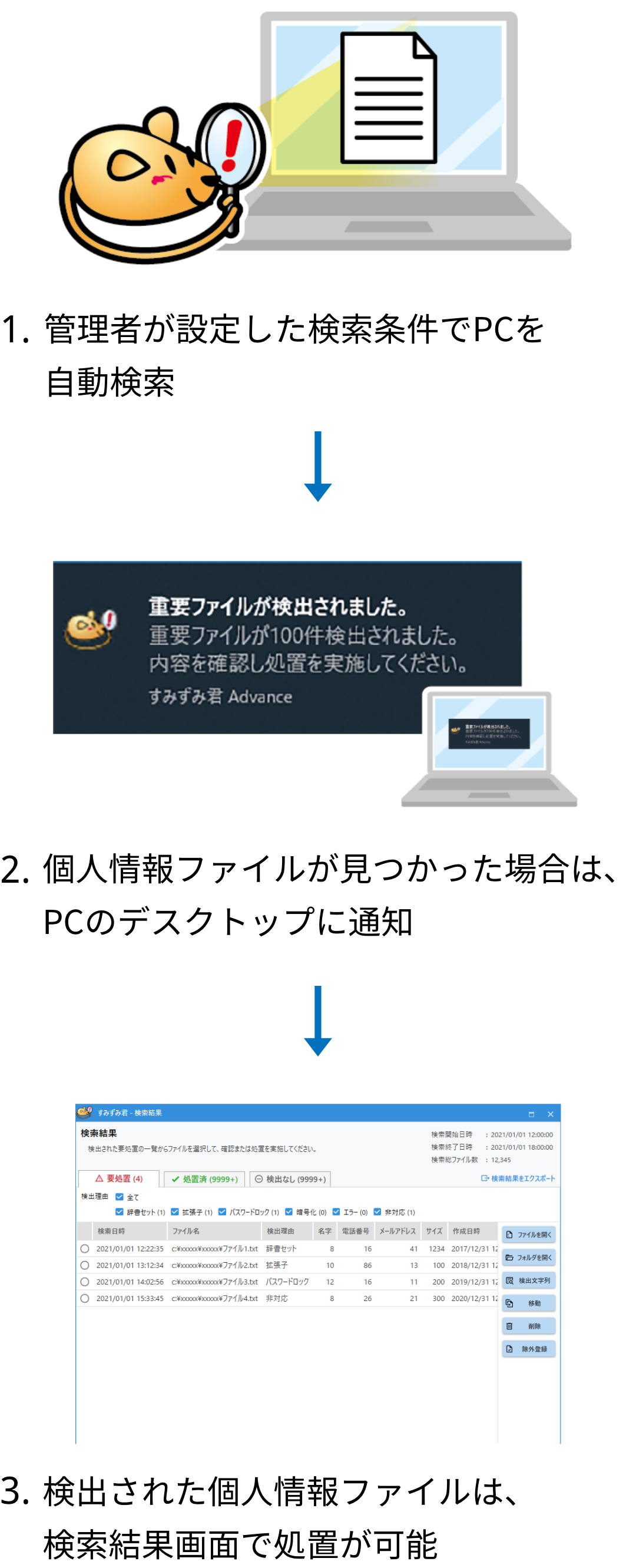 1.設定した検索スケジュールで個人情報検索を自動実行→2.処置が必要なコンピュータはデスクトップに通知→3.検索結果画面を確認して処置実施